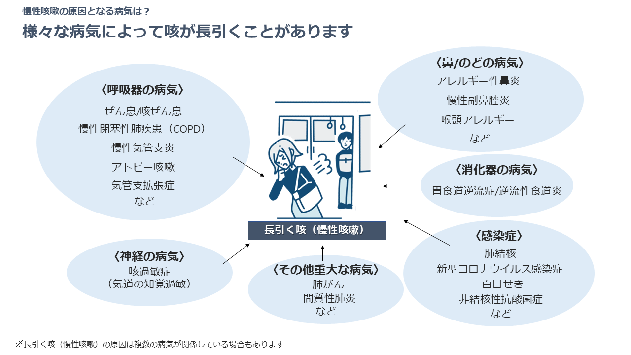 慢性咳嗽の原因となる病気の図