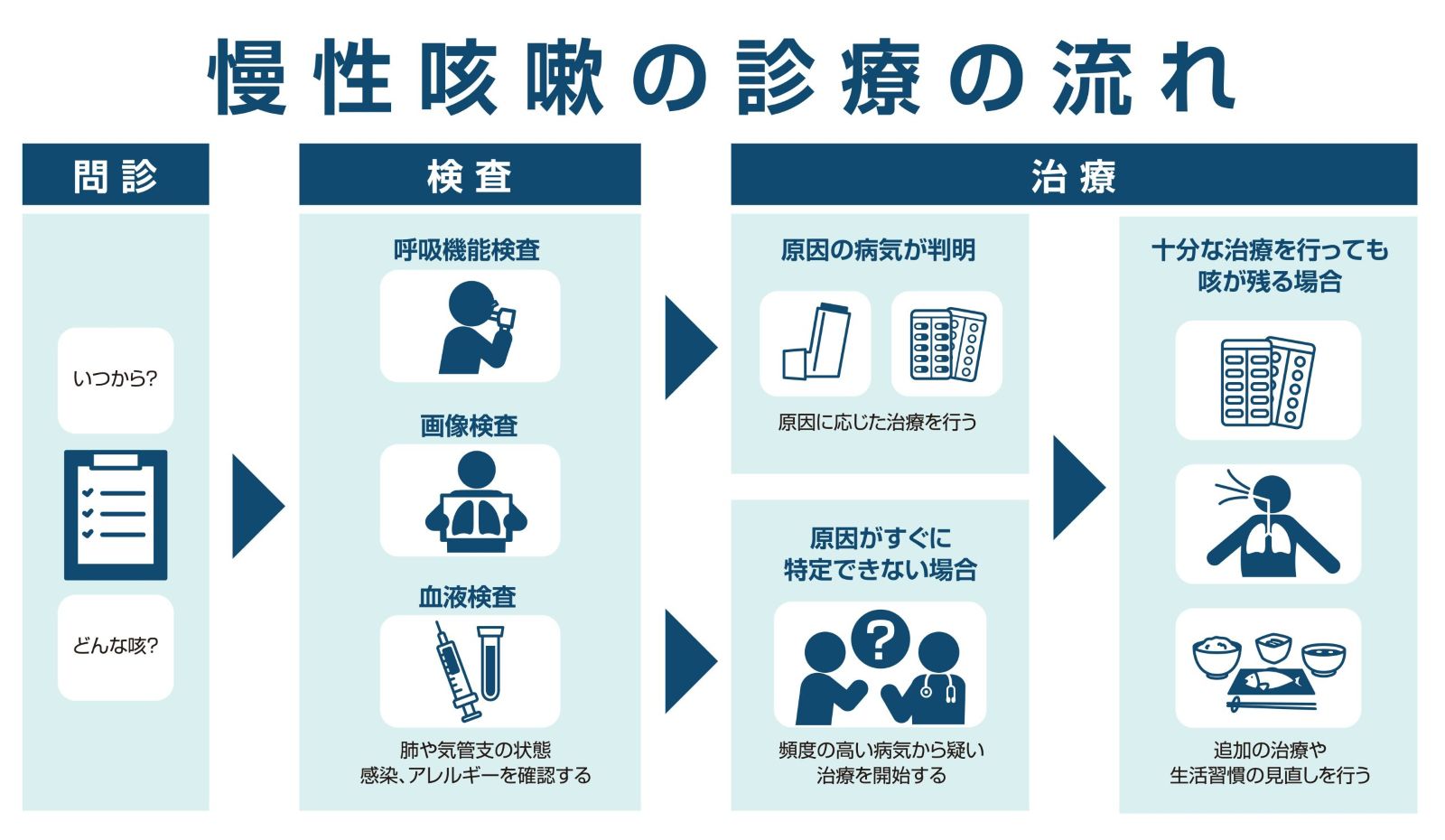 慢性咳嗽の診療の流れの図