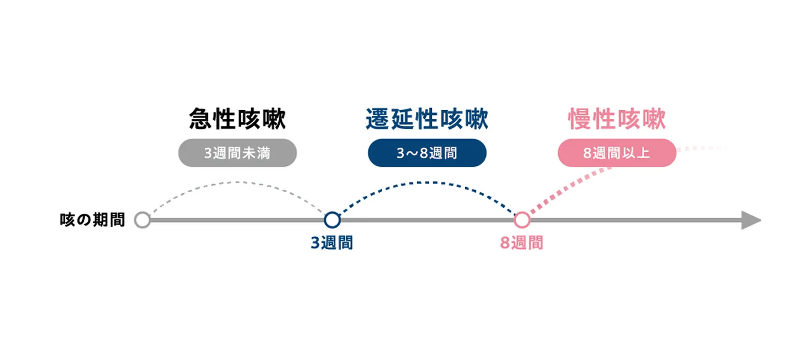咳が続いている期間別の分類